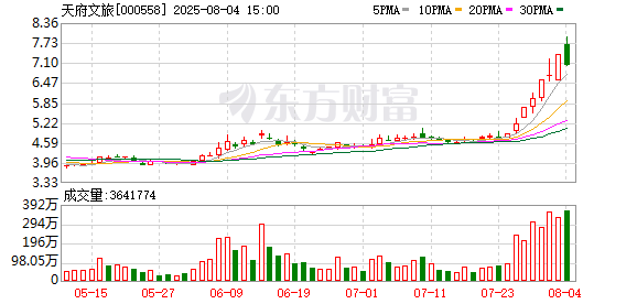 网上配资平台 天府文旅连续3个交易日收盘价格涨幅偏离值累计超20%